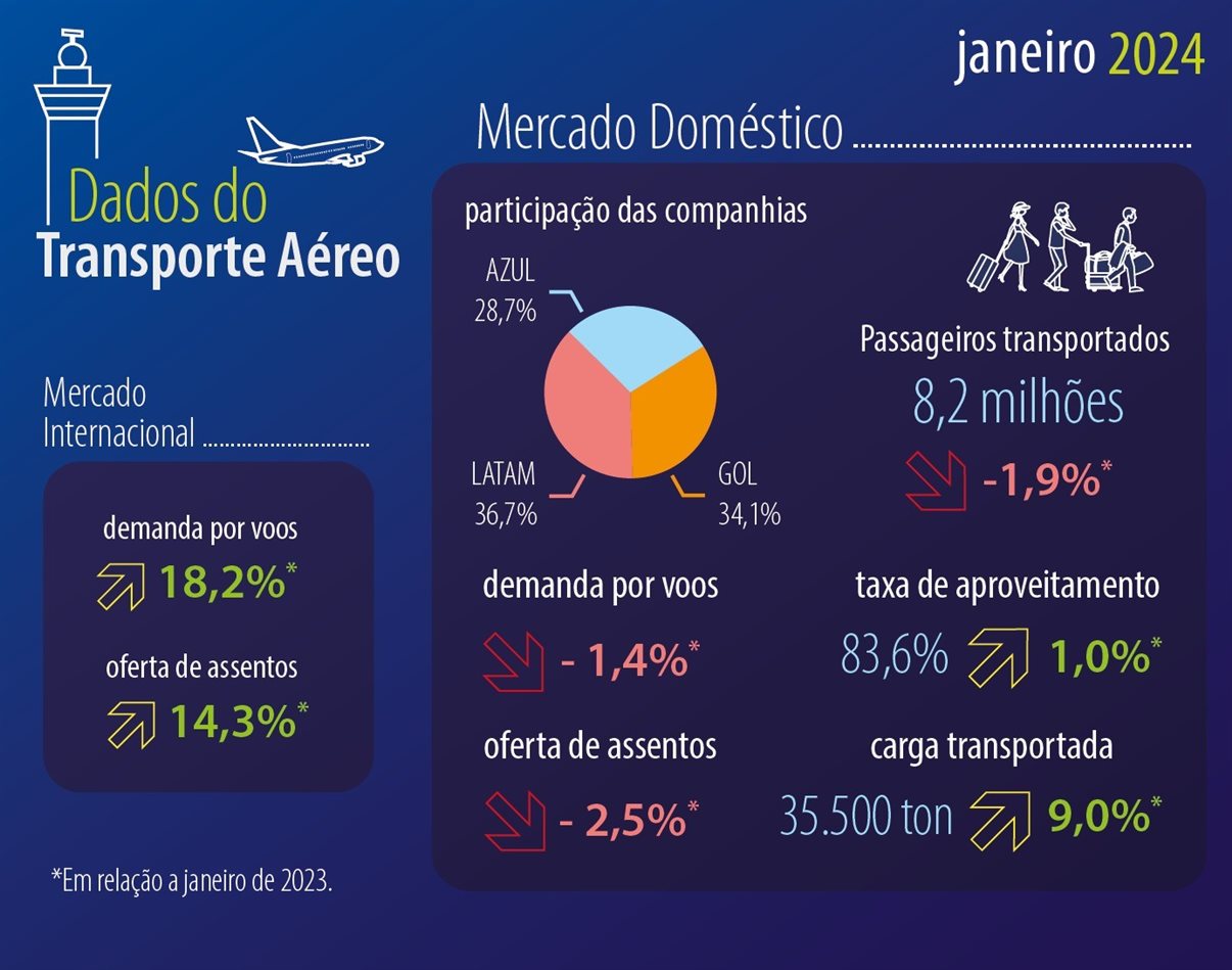 Gráfico da liderança de companhias aéreas